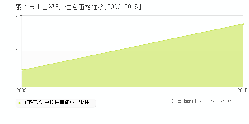 上白瀬町(羽咋市)の住宅価格推移グラフ(坪単価)[2009-2015年]
