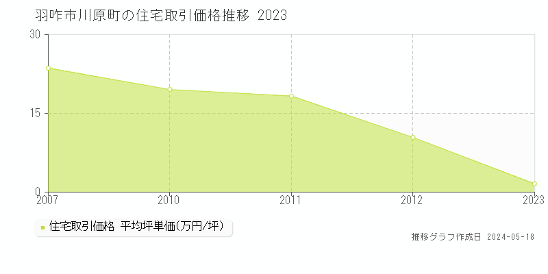 羽咋市川原町の住宅価格推移グラフ 