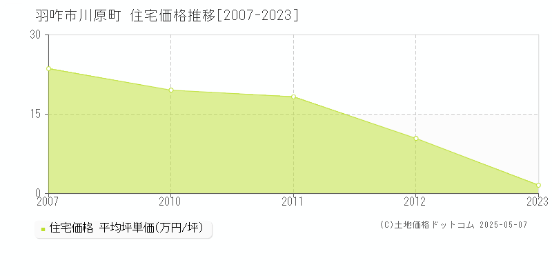 川原町(羽咋市)の住宅価格推移グラフ(坪単価)[2007-2023年]