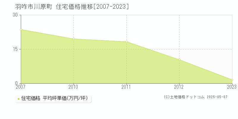 羽咋市川原町の住宅価格推移グラフ 