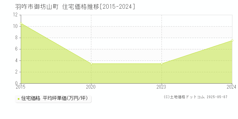 羽咋市御坊山町の住宅価格推移グラフ 