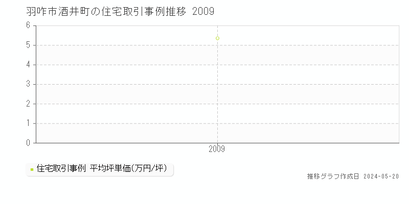 羽咋市酒井町の住宅価格推移グラフ 