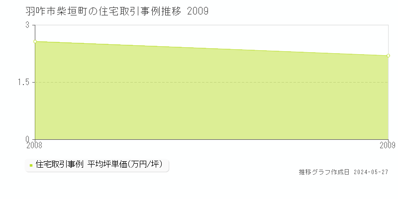 羽咋市柴垣町の住宅価格推移グラフ 