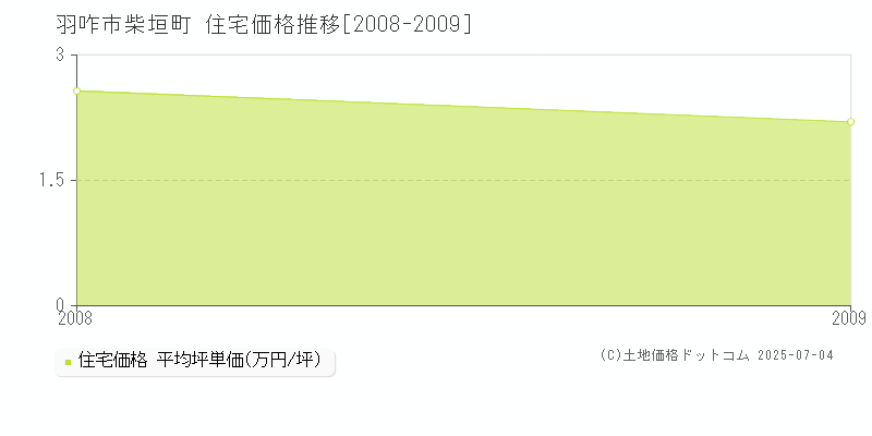 柴垣町(羽咋市)の住宅価格推移グラフ(坪単価)[2008-2009年]
