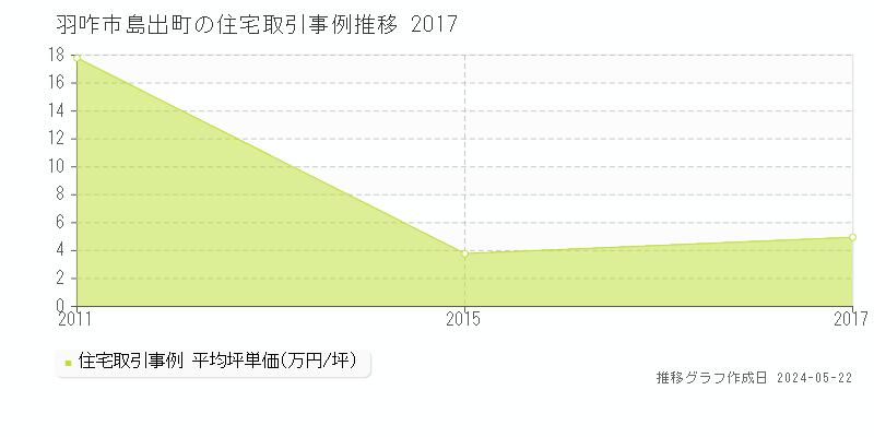 羽咋市島出町の住宅価格推移グラフ 