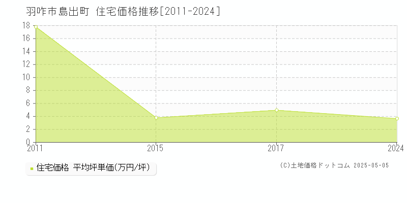 島出町(羽咋市)の住宅価格推移グラフ(坪単価)[2011-2024年]