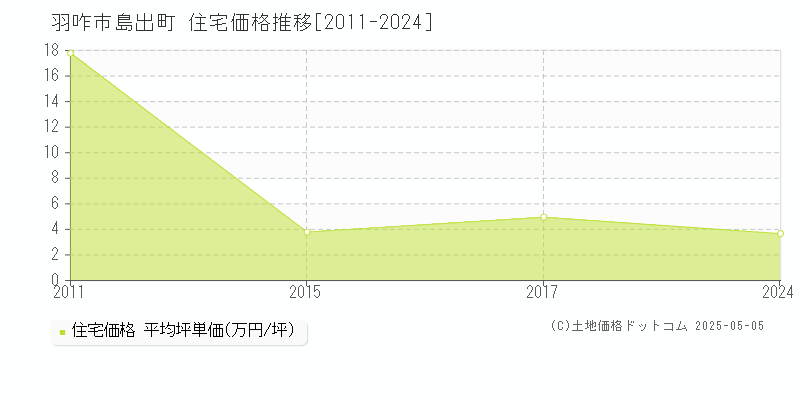 羽咋市島出町の住宅価格推移グラフ 