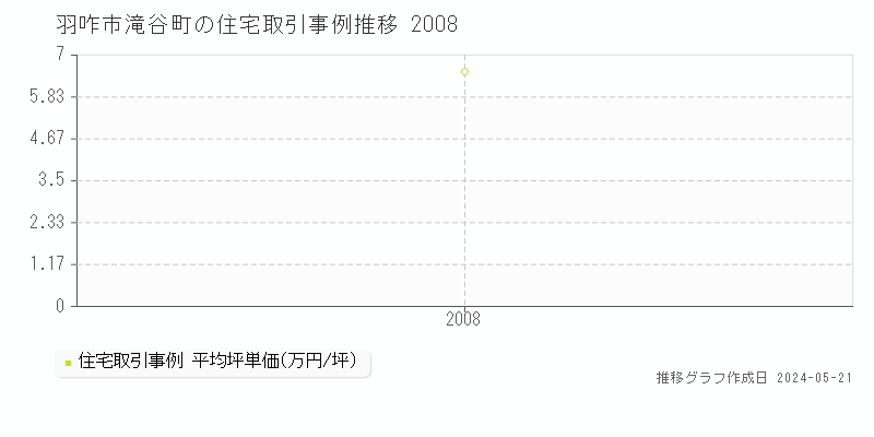 羽咋市滝谷町の住宅価格推移グラフ 
