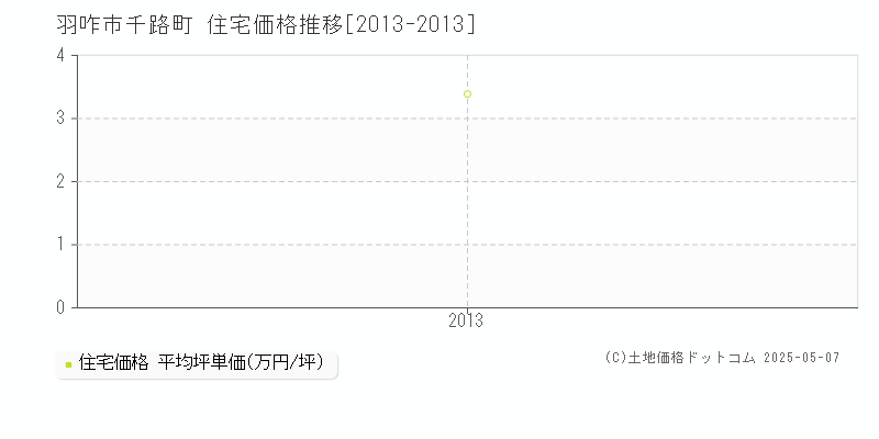 千路町(羽咋市)の住宅価格推移グラフ(坪単価)[2013-2013年]