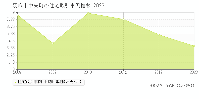 羽咋市中央町の住宅価格推移グラフ 