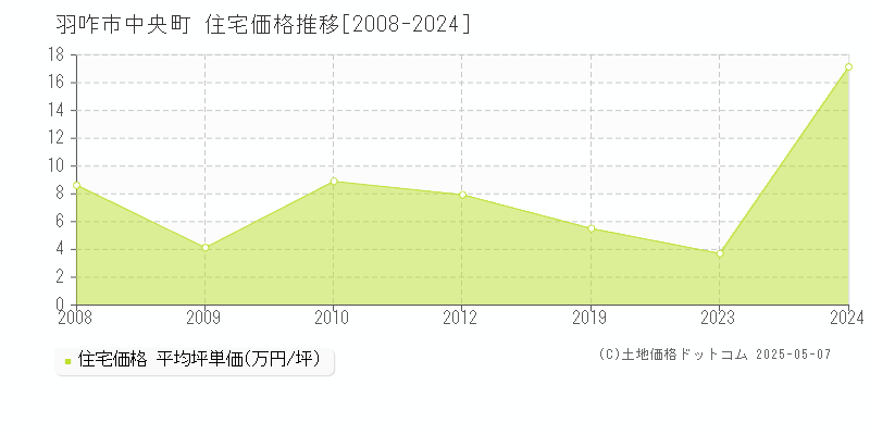 中央町(羽咋市)の住宅価格推移グラフ(坪単価)[2008-2024年]