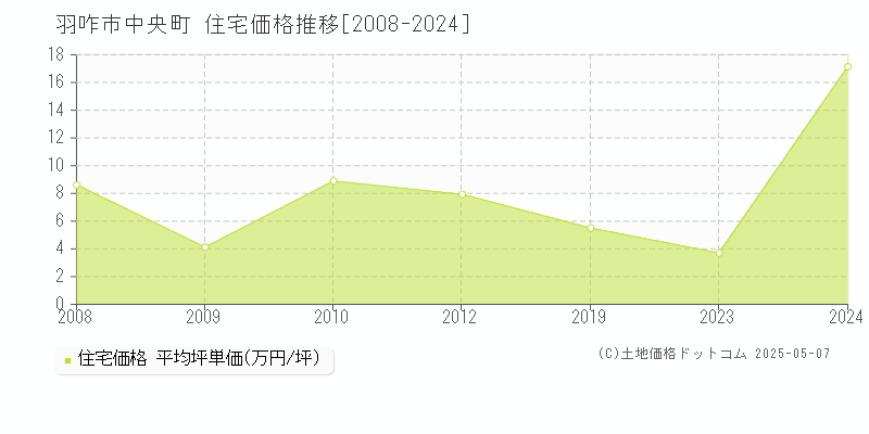 羽咋市中央町の住宅価格推移グラフ 