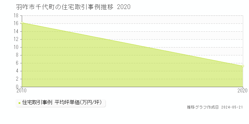 羽咋市千代町の住宅価格推移グラフ 
