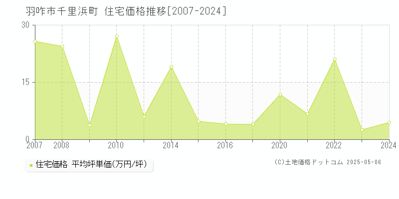 千里浜町(羽咋市)の住宅価格推移グラフ(坪単価)[2007-2024年]