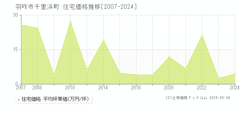 羽咋市千里浜町の住宅価格推移グラフ 