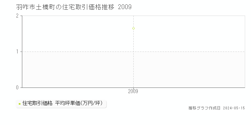 羽咋市土橋町の住宅価格推移グラフ 