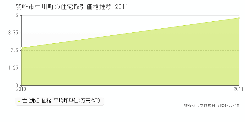 羽咋市中川町の住宅価格推移グラフ 