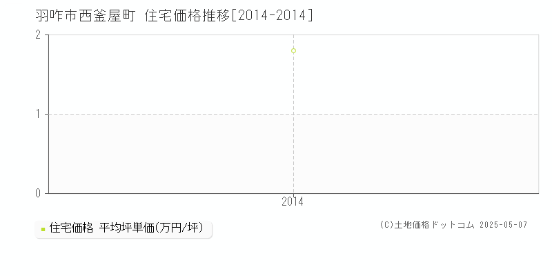 西釜屋町(羽咋市)の住宅価格推移グラフ(坪単価)[2014-2014年]