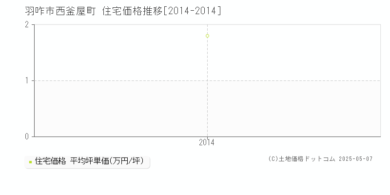 羽咋市西釜屋町の住宅価格推移グラフ 