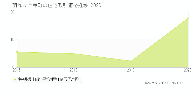 羽咋市兵庫町の住宅価格推移グラフ 
