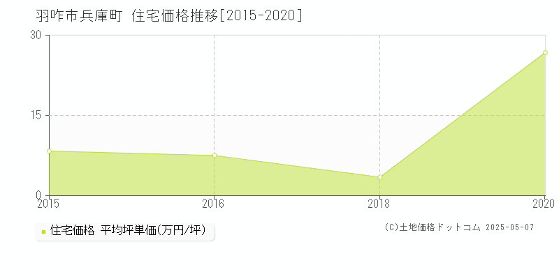 兵庫町(羽咋市)の住宅価格推移グラフ(坪単価)[2015-2020年]