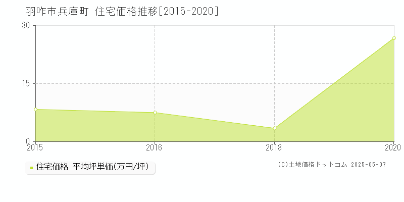 羽咋市兵庫町の住宅価格推移グラフ 