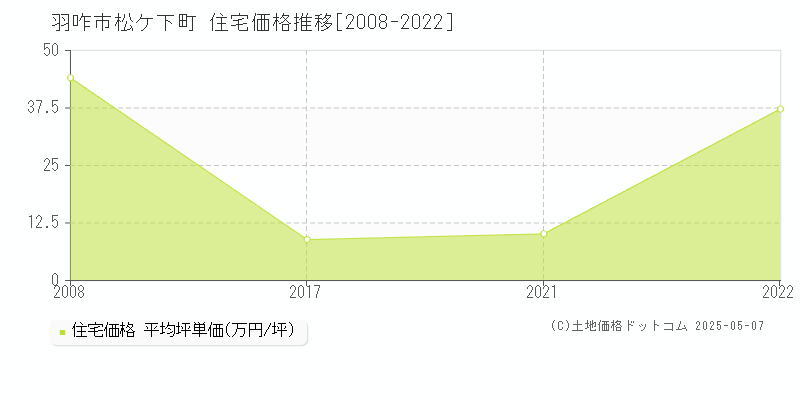 松ケ下町(羽咋市)の住宅価格推移グラフ(坪単価)[2008-2022年]