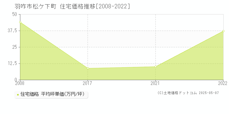 羽咋市松ケ下町の住宅価格推移グラフ 