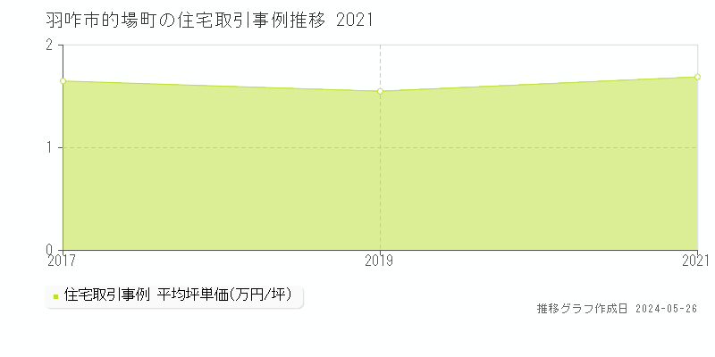 羽咋市的場町の住宅価格推移グラフ 