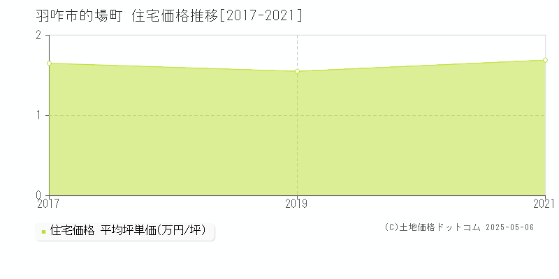 的場町(羽咋市)の住宅価格推移グラフ(坪単価)[2017-2021年]