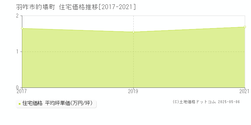 羽咋市的場町の住宅価格推移グラフ 