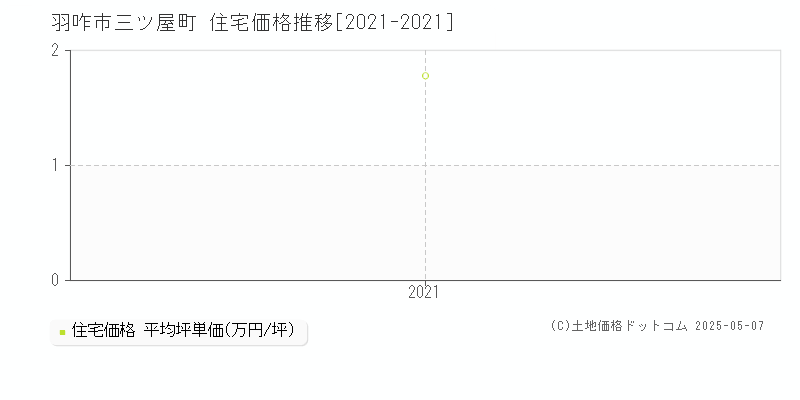 三ツ屋町(羽咋市)の住宅価格推移グラフ(坪単価)[2021-2021年]