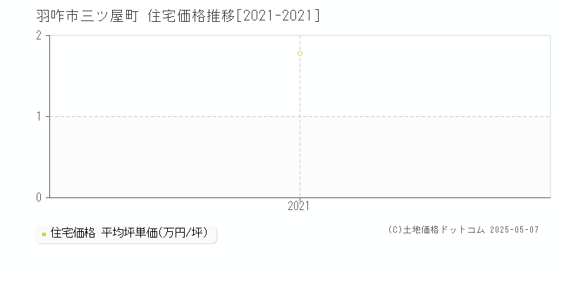 羽咋市三ツ屋町の住宅価格推移グラフ 