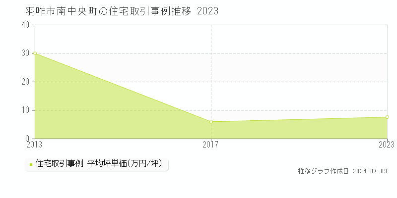 羽咋市南中央町の住宅取引価格推移グラフ 