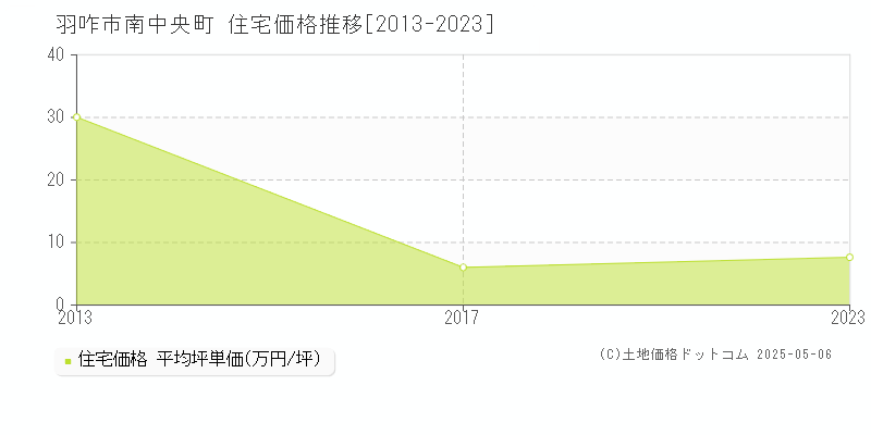 羽咋市南中央町の住宅取引価格推移グラフ 