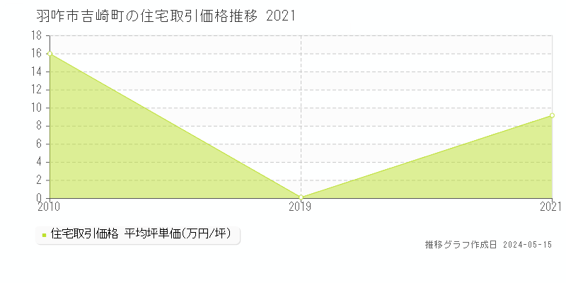 羽咋市吉崎町の住宅価格推移グラフ 