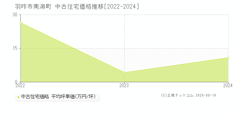 羽咋市南潟町の中古住宅価格推移グラフ(坪単価)[2022-2024年]