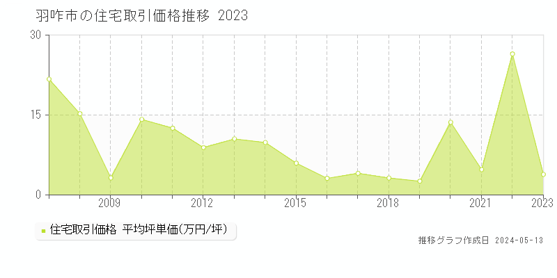 羽咋市全域の住宅価格推移グラフ 