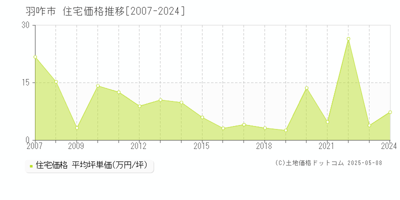 羽咋市(石川県)の住宅価格推移グラフ(坪単価)[2007-2024年]