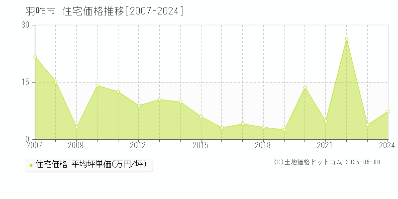 羽咋市全域の住宅価格推移グラフ 