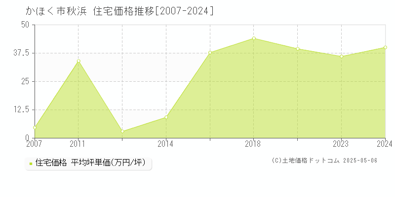 秋浜(かほく市)の住宅価格推移グラフ(坪単価)[2007-2024年]