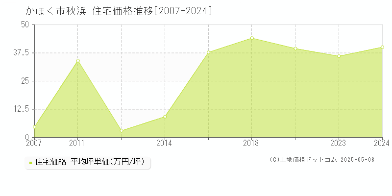 かほく市秋浜の住宅価格推移グラフ 