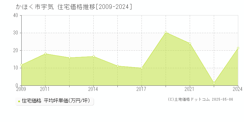 宇気(かほく市)の住宅価格推移グラフ(坪単価)[2009-2024年]