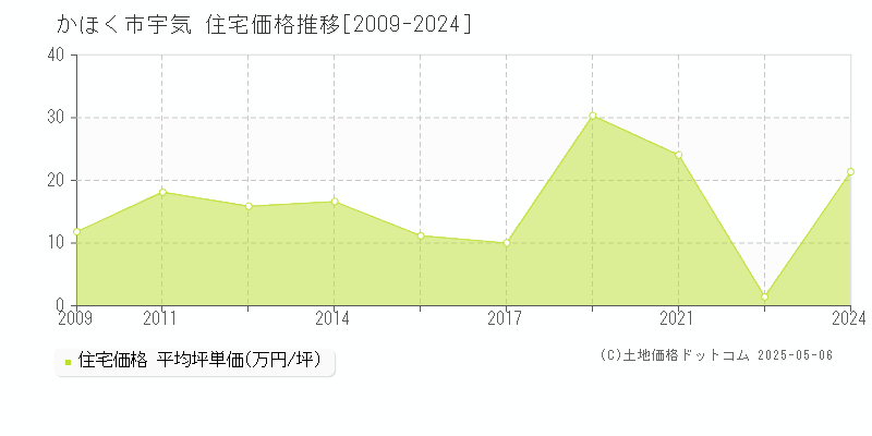 かほく市宇気の住宅価格推移グラフ 