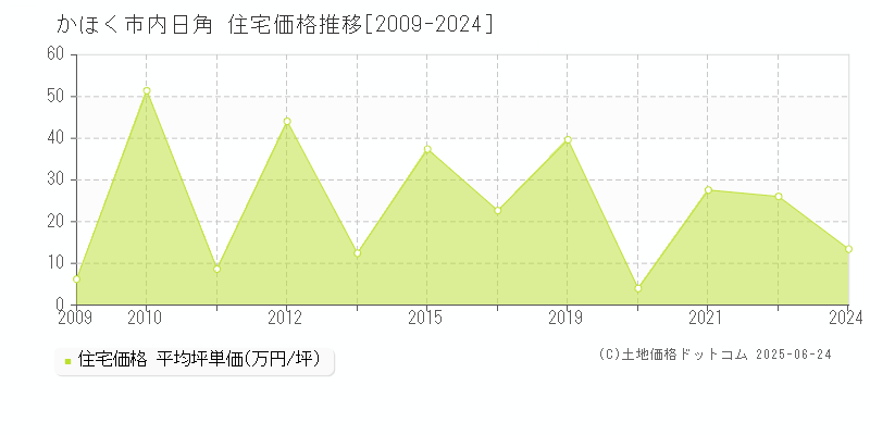 内日角(かほく市)の住宅価格推移グラフ(坪単価)[2009-2024年]