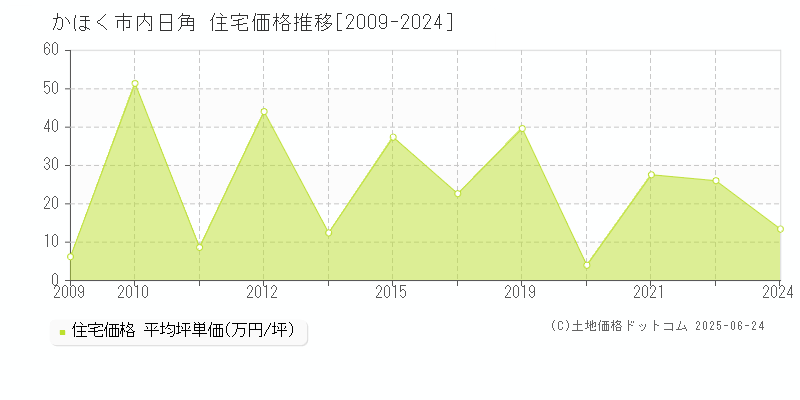 かほく市内日角の住宅価格推移グラフ 