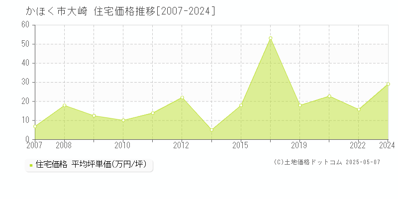 大崎(かほく市)の住宅価格推移グラフ(坪単価)[2007-2024年]
