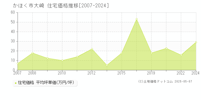 かほく市大崎の住宅価格推移グラフ 