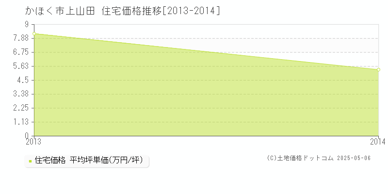 上山田(かほく市)の住宅価格推移グラフ(坪単価)[2013-2014年]