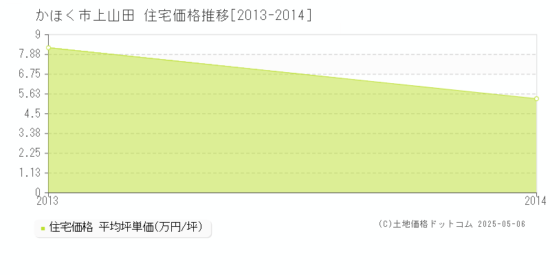 かほく市上山田の住宅価格推移グラフ 